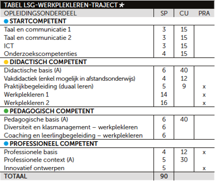 Tabel werkplekleren graduaat PXL-Education UP