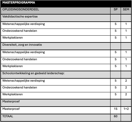 Programmatabel master in het basisonderwijs