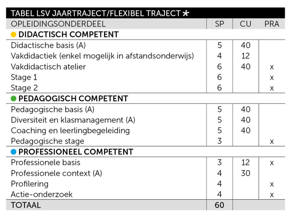 Leraar secundair onderwijs verkort traject